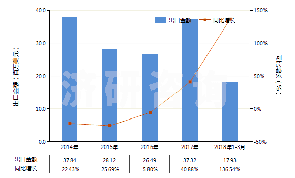 2014-2018年3月中國(guó)非零售純合成纖維短纖單紗(純指按重量計(jì)其他合成纖維短纖含量在85%及以上)(HS55094100)出口總額及增速統(tǒng)計(jì)
